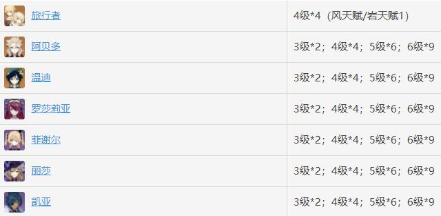 原神诗文的指引给谁用好？原神诗文的指引适用角色介绍