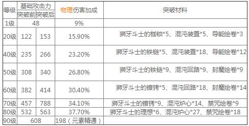 原神苍古自由之誓90级属性怎么样？原神苍古自由之誓90级属性介绍