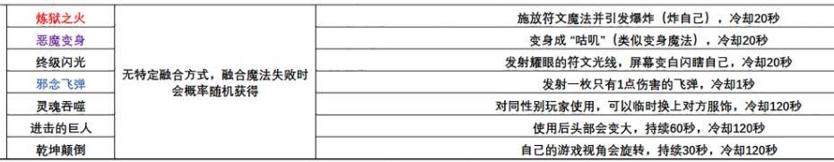 创造与魔法混沌魔法有哪些？创造与魔法混沌魔法融合大全