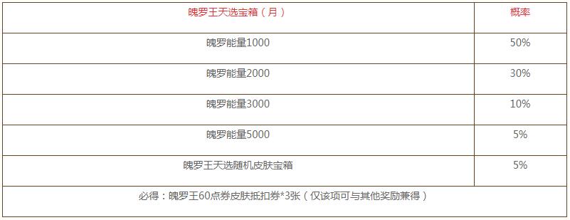 英雄联盟手游魄罗王天选宝箱概率怎么样？英雄联盟手游魄罗王天选宝箱概率分析