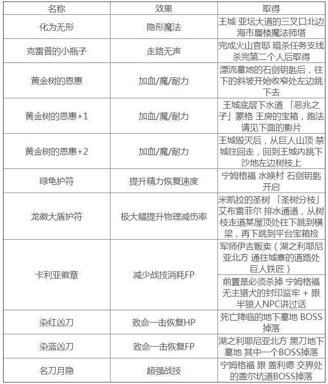 艾尔登法环有哪些实用物品？艾尔登法环实用物品一览