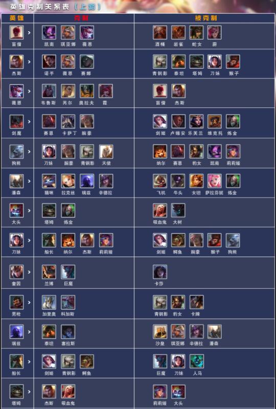 英雄联盟手游电竞经理上单克制关系怎么样？英雄联盟手游电竞经理上单克制关系介绍