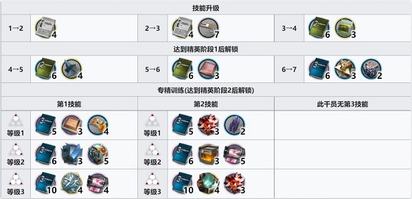 明日方舟风丸技能专精怎么选？明日方舟风丸技能专精选择攻略