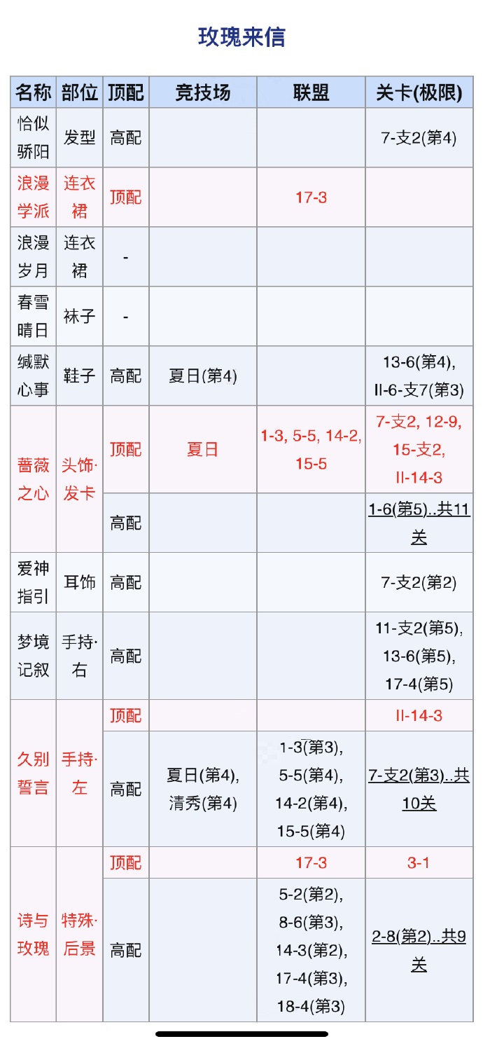 奇迹暖暖玫瑰来信顶配如何搭配？奇迹暖暖玫瑰来信顶配搭配推荐