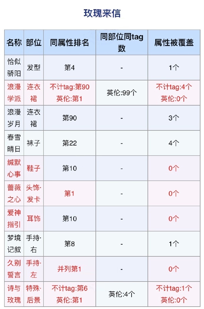 奇迹暖暖玫瑰来信顶配如何搭配？奇迹暖暖玫瑰来信顶配搭配推荐