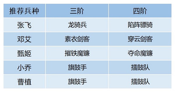 卧龙吟2邓艾阵容如何搭配？卧龙吟2邓艾阵容搭配攻略