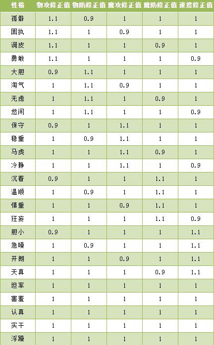 洛克王国阿努拉尼性格怎么选？洛克王国阿努拉尼性格推荐