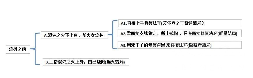 艾尔登法环群星结局怎么达成？艾尔登法环群星结局达成攻略