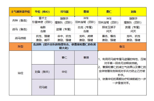 《卧龙吟2》华佗阵容怎么搭配？《卧龙吟2》华佗阵容搭配攻略