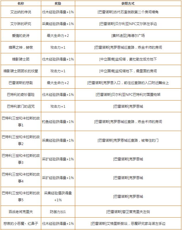 黑色沙漠手游知识怎么获取?黑色沙漠手游知识获取方法及奖励介绍