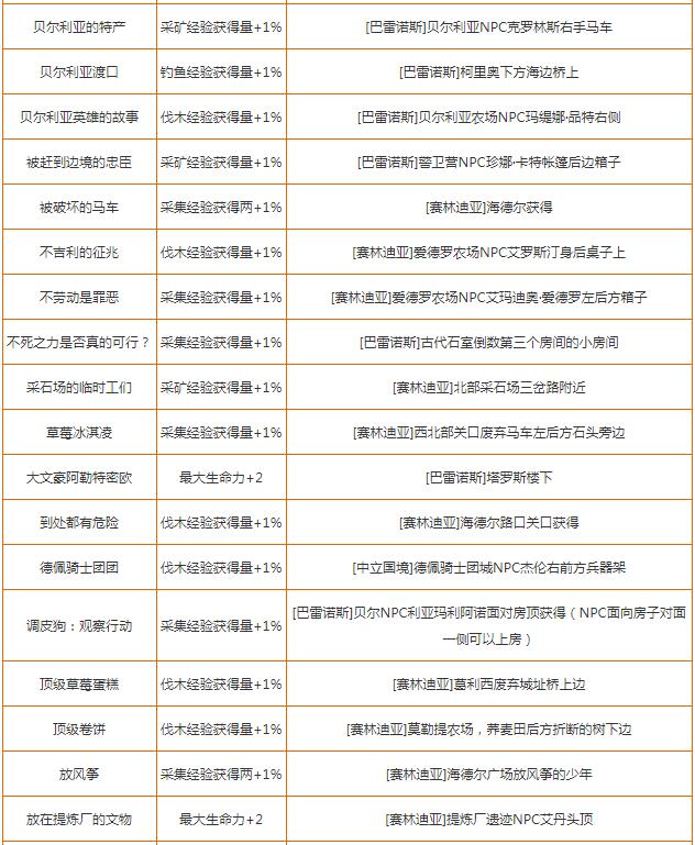 黑色沙漠手游知识怎么获取?黑色沙漠手游知识获取方法及奖励介绍