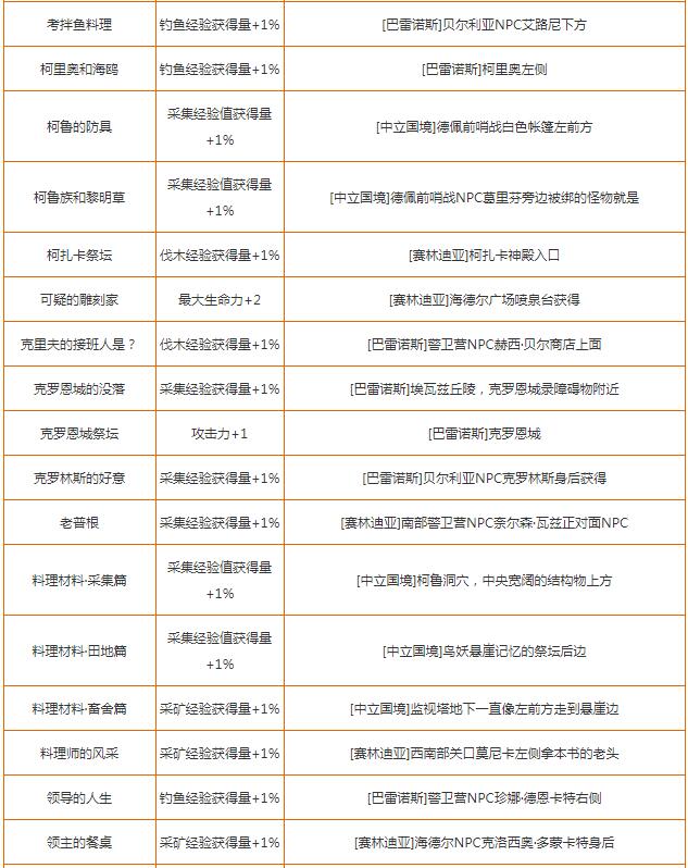 黑色沙漠手游知识怎么获取?黑色沙漠手游知识获取方法及奖励介绍