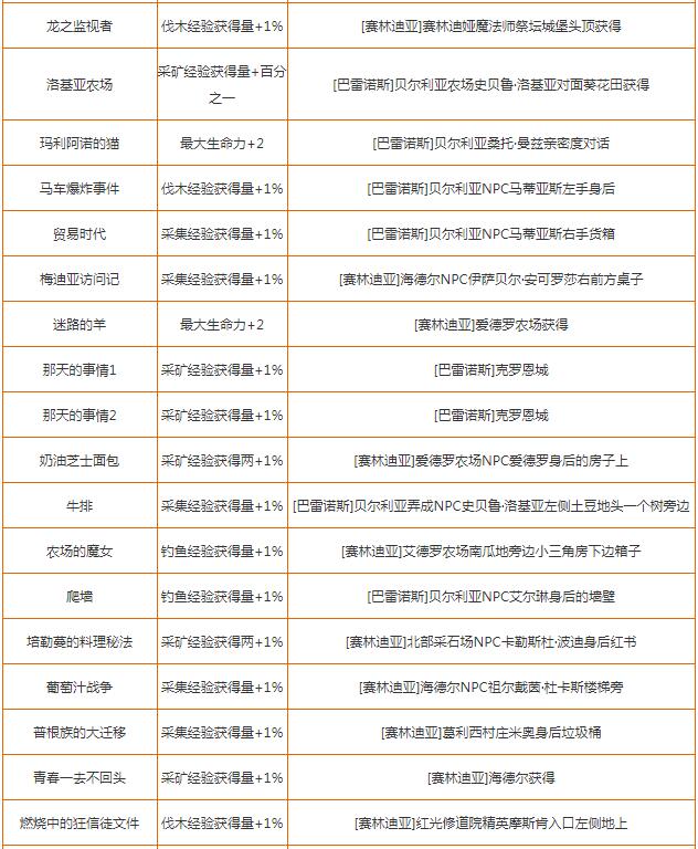 黑色沙漠手游知识怎么获取?黑色沙漠手游知识获取方法及奖励介绍