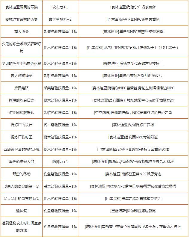 黑色沙漠手游知识怎么获取?黑色沙漠手游知识获取方法及奖励介绍