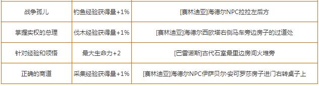 黑色沙漠手游知识怎么获取?黑色沙漠手游知识获取方法及奖励介绍
