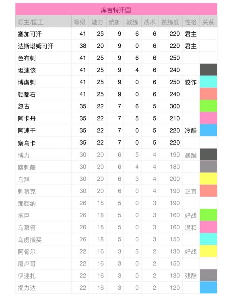 骑马与砍杀战团领主性格是什么？骑马与砍杀战团领主性格表