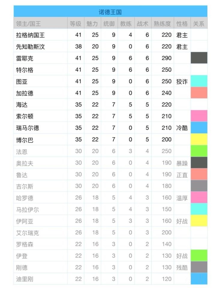 骑马与砍杀战团领主性格是什么？骑马与砍杀战团领主性格表