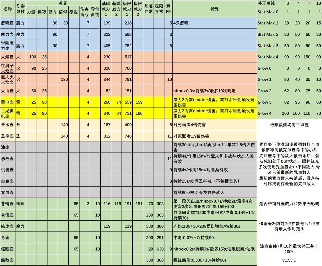 艾尔登法环壶类道具有哪些？艾尔登法环壶类道具效果介绍