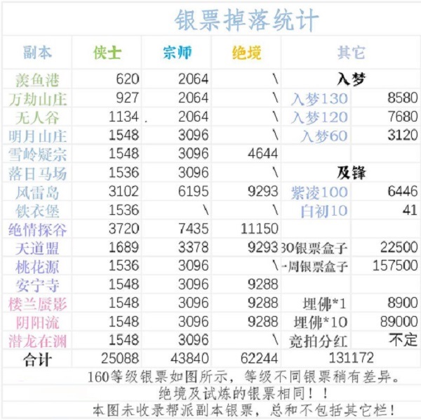 一梦江湖副本银票产出是多少？一梦江湖2022副本银票产出介绍