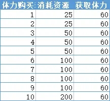 深空之眼买体力次数是多少？深空之眼买体力次数介绍