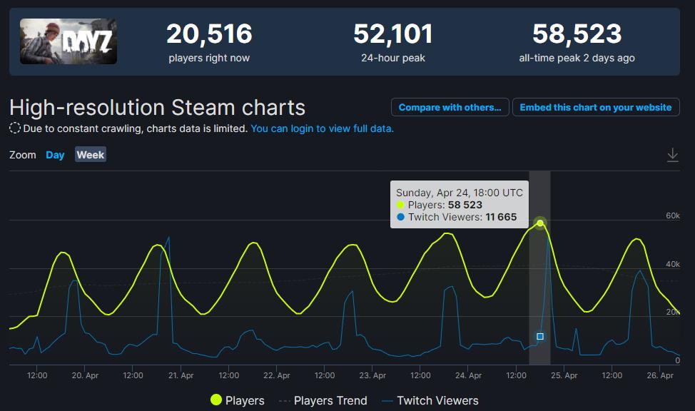 《DayZ》发售9年在Steam玩家数量突破新高