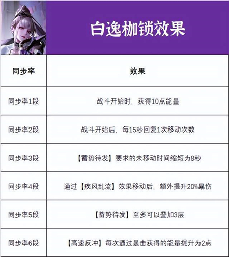 无期迷途白逸强度怎么样？无期迷途白逸强度介绍