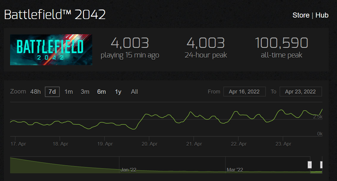 《战地2042》大更新后Steam在线玩家超4000人