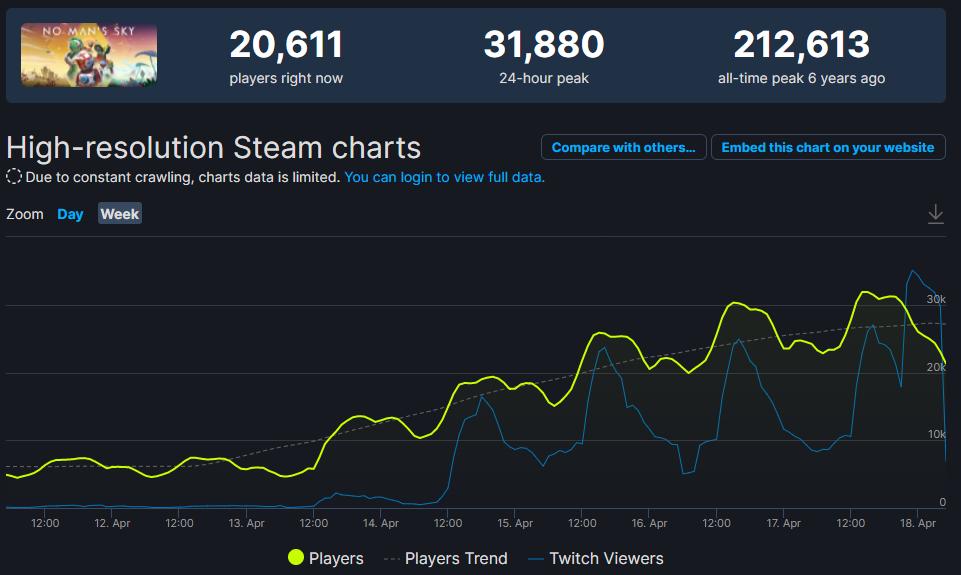 《无人深空》DLC“亡命之徒”上线后Steam玩家数量猛增