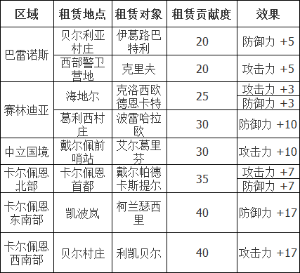 黑色沙漠手游文物租赁怎么玩？黑色沙漠手游文物租赁玩法介绍