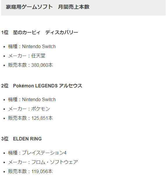 Fami通3月日本销量榜：《星之卡比 探索发现》获得榜首
