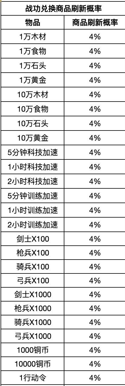 重返帝国战功商店兑换什么好？重返帝国战功商店兑换资源介绍