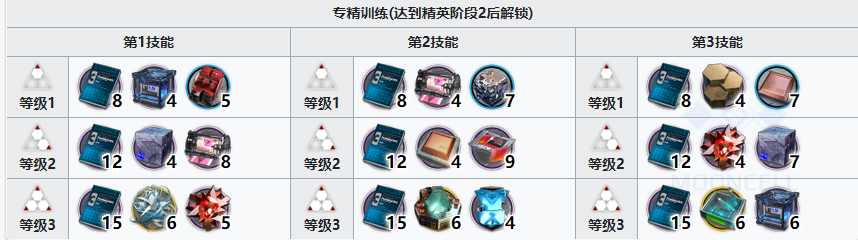 明日方舟号角精二材料有哪些？明日方舟号角精二材料介绍