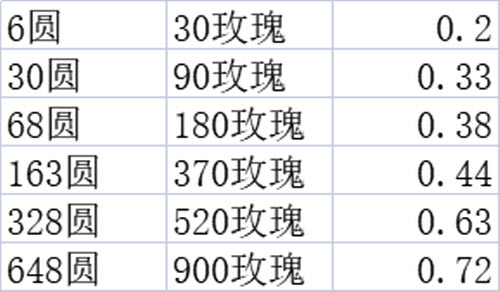 剑与远征玫香礼赞怎么氪金兑换？剑与远征玫香礼赞氪金攻略