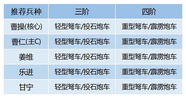 卧龙吟2曹操阵容怎么搭配？卧龙吟2曹操阵容搭配攻略