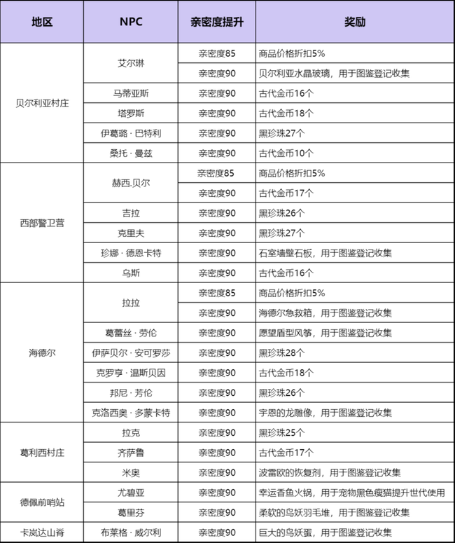 黑色沙漠手游NPC亲密度提升奖励是什么？黑色沙漠手游NPC亲密度提升奖励介绍