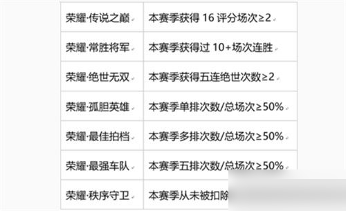 王者荣耀秩序守卫称号如何获得?王者荣耀秩序守卫称号获得攻略