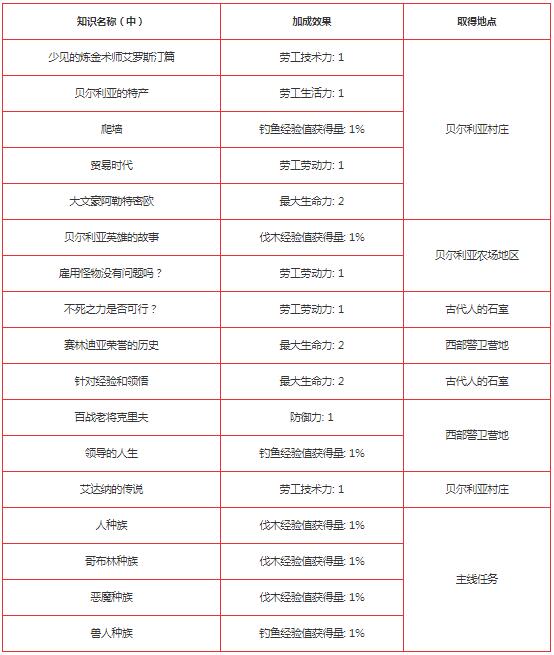 黑色沙漠手游学问知识分布在哪？黑色沙漠手游学问知识分布位置介绍