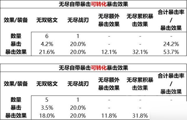 王者荣耀S28无尽战刃有什么改动?王者荣耀S28无尽战刃改动分析