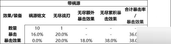 王者荣耀S28无尽战刃有什么改动?王者荣耀S28无尽战刃改动分析