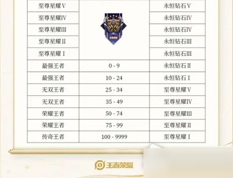 王者荣耀S28赛季段位继承规则是什么?王者荣耀S28赛季段位继承规则介绍