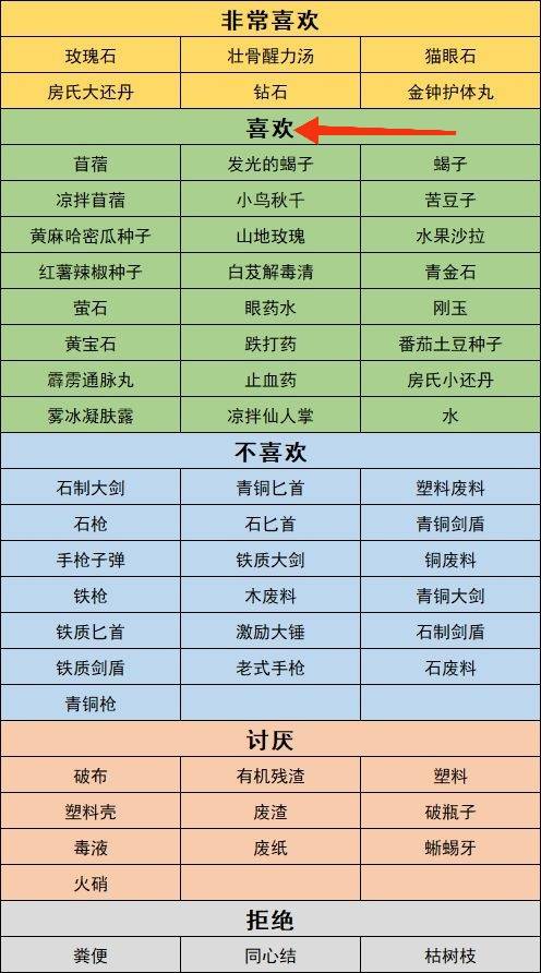 沙石镇时光小叉喜欢什么?沙石镇时光小叉喜欢的东西介绍