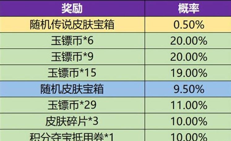王者荣耀玉镖夺魁活动抽奖概率怎么样?王者荣耀玉镖夺魁活动抽奖概率一览