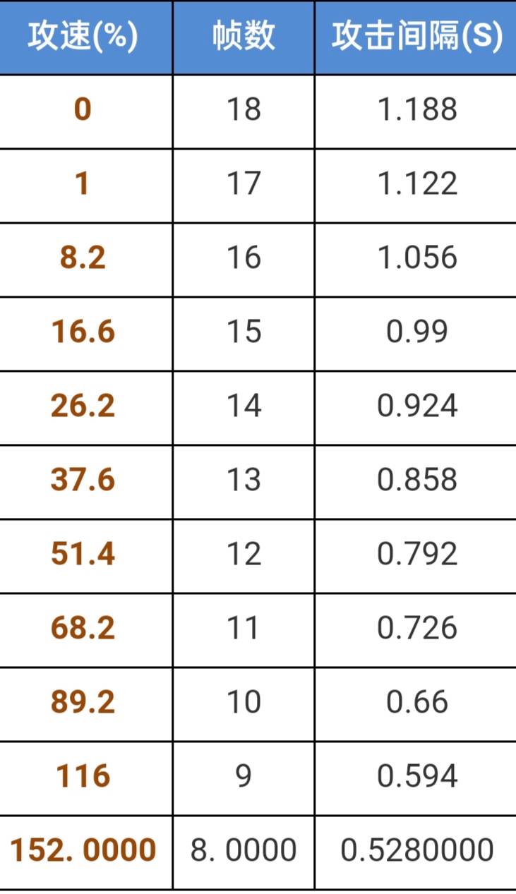 王者荣耀嬴政攻速阈值是多少?王者荣耀嬴政攻速阈值介绍