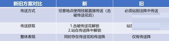 王者荣耀传送花怎么使用?王者荣耀传送花使用攻略