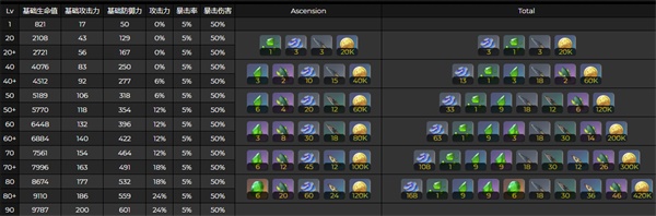原神柯莱突破材料是什么?原神柯莱突破材料介绍