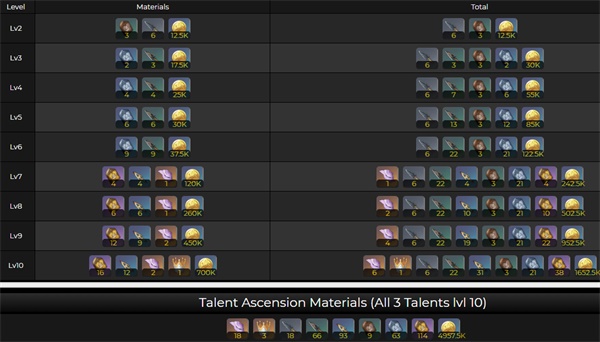 原神柯莱突破材料是什么?原神柯莱突破材料介绍