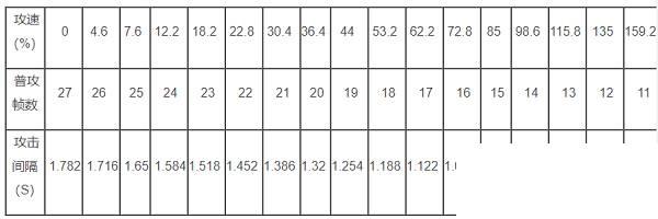 王者荣耀艾琳攻速阈值是多少?王者荣耀艾琳攻速阈值介绍