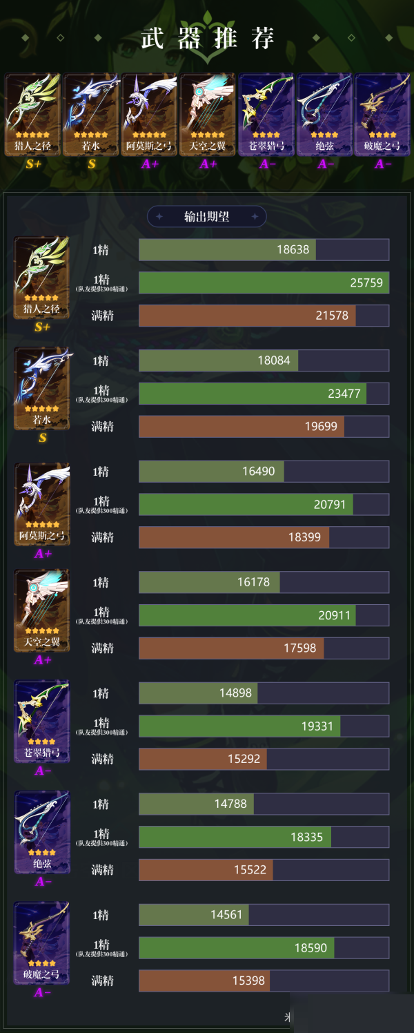 原神提纳里最强四星武器怎么选择？原神提纳里最强四星武器推荐