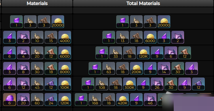 原神赛诺突破材料是什么？原神赛诺突破材料介绍