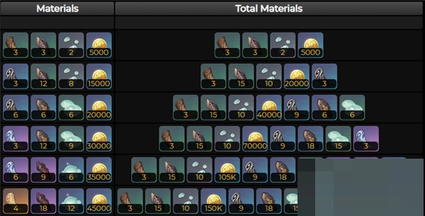 原神风信之锋突破需要什么材料？原神风信之锋突破材料介绍